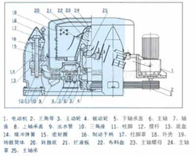 三足離心機結(jié)構(gòu)-廣州富一