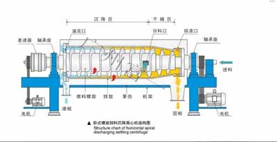 為什么離心式污泥脫水機要防腐蝕|離心式污泥脫水機|離心式脫水機選型|離心式脫水機工作原理